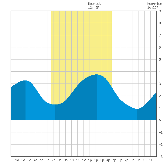 Hunters Point tide chart for Tuesday, November 15, 2022