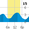 Hunters Point tide chart for Tuesday, November 15, 2022