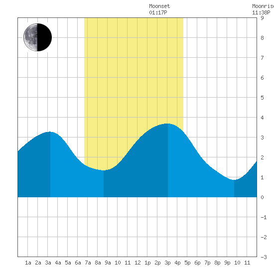 Hunters Point tide chart for Wednesday, November 16, 2022
