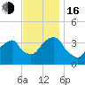Hunters Point tide chart for Wednesday, November 16, 2022