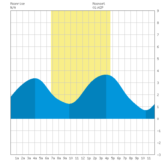 Hunters Point tide chart for Thursday, November 17, 2022