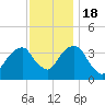 Hunters Point tide chart for Friday, November 18, 2022