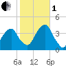 Hunters Point tide chart for Tuesday, November 1, 2022