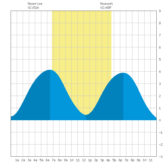 Hunters Point tide chart for Sunday, November 20, 2022