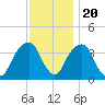 Hunters Point tide chart for Sunday, November 20, 2022