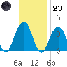 Hunters Point tide chart for Wednesday, November 23, 2022