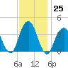 Hunters Point tide chart for Friday, November 25, 2022