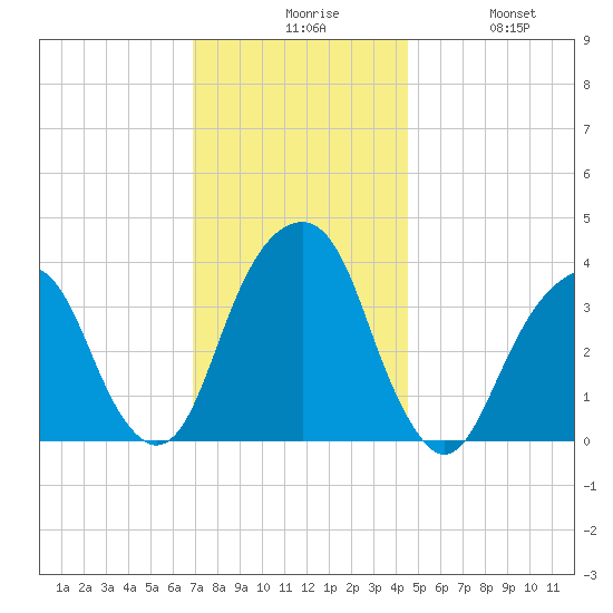 Hunters Point tide chart for Sunday, November 27, 2022