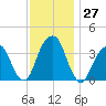 Hunters Point tide chart for Sunday, November 27, 2022