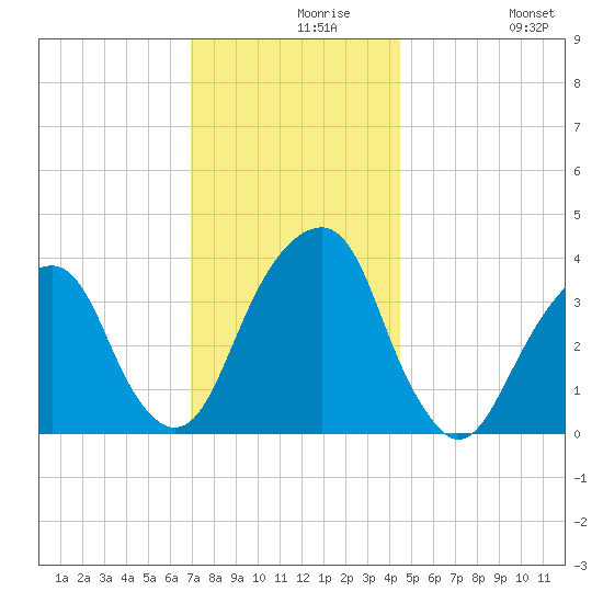 Hunters Point tide chart for Monday, November 28, 2022