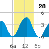 Hunters Point tide chart for Monday, November 28, 2022