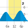 Hunters Point tide chart for Wednesday, November 2, 2022