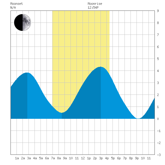 Hunters Point tide chart for Wednesday, November 30, 2022