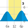 Hunters Point tide chart for Thursday, November 3, 2022