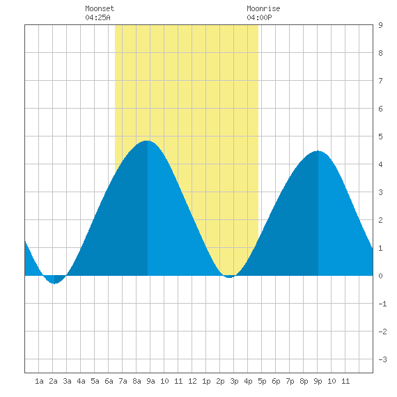 Hunters Point tide chart for Sunday, November 6, 2022