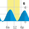 Hunters Point tide chart for Sunday, November 6, 2022