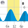 Hunters Point tide chart for Tuesday, November 8, 2022