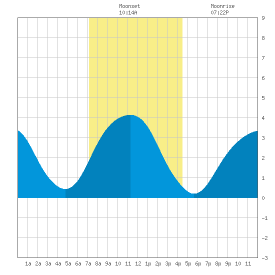 Hunters Point tide chart for Sunday, December 11, 2022