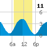 Hunters Point tide chart for Sunday, December 11, 2022
