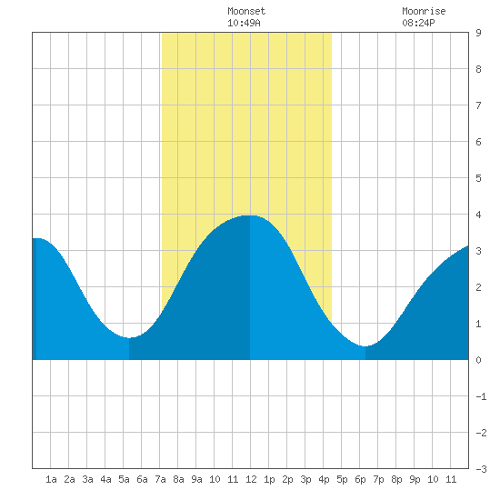 Hunters Point tide chart for Monday, December 12, 2022
