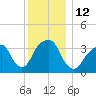 Hunters Point tide chart for Monday, December 12, 2022