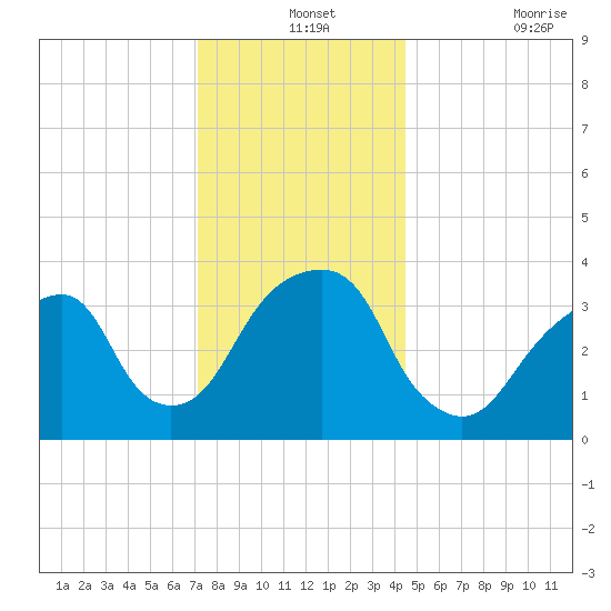 Hunters Point tide chart for Tuesday, December 13, 2022