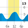 Hunters Point tide chart for Tuesday, December 13, 2022