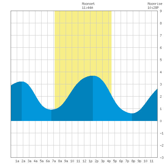 Hunters Point tide chart for Wednesday, December 14, 2022