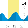 Hunters Point tide chart for Wednesday, December 14, 2022