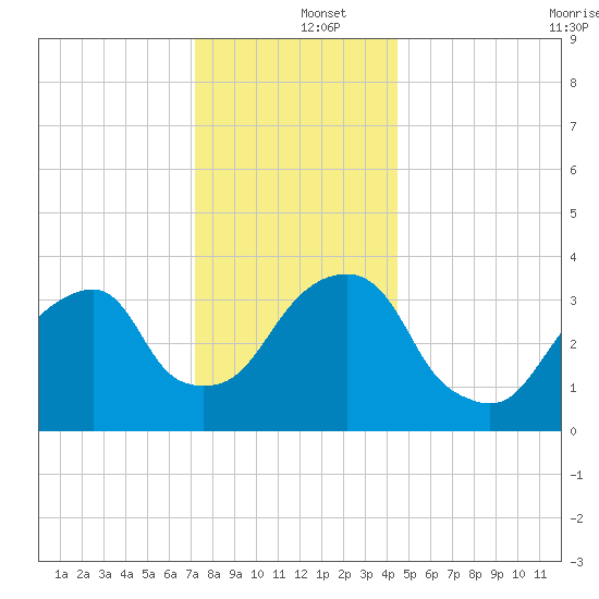 Hunters Point tide chart for Thursday, December 15, 2022