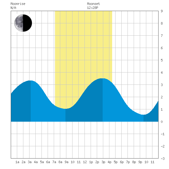 Hunters Point tide chart for Friday, December 16, 2022
