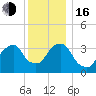 Hunters Point tide chart for Friday, December 16, 2022