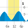 Hunters Point tide chart for Thursday, December 1, 2022