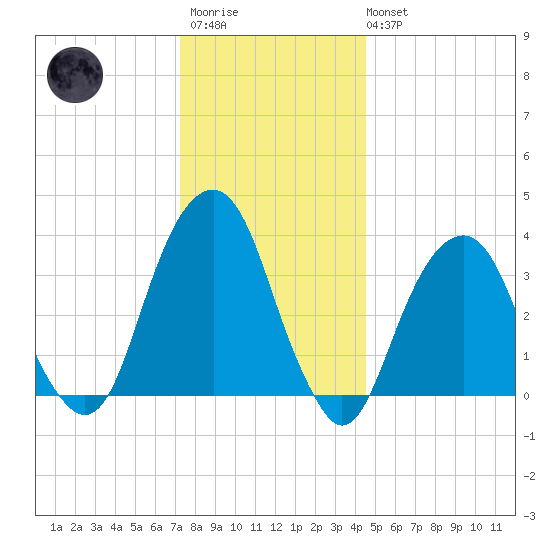 Hunters Point tide chart for Friday, December 23, 2022