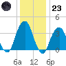 Hunters Point tide chart for Friday, December 23, 2022