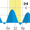 Hunters Point tide chart for Saturday, December 24, 2022