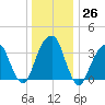 Hunters Point tide chart for Monday, December 26, 2022