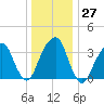 Hunters Point tide chart for Tuesday, December 27, 2022