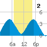 Hunters Point tide chart for Friday, December 2, 2022