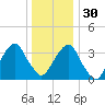 Hunters Point tide chart for Friday, December 30, 2022