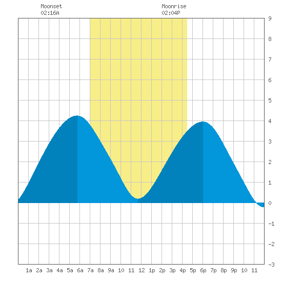 Hunters Point tide chart for Saturday, December 3, 2022