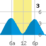 Hunters Point tide chart for Saturday, December 3, 2022