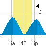 Hunters Point tide chart for Sunday, December 4, 2022