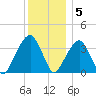 Hunters Point tide chart for Monday, December 5, 2022