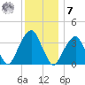 Hunters Point tide chart for Wednesday, December 7, 2022