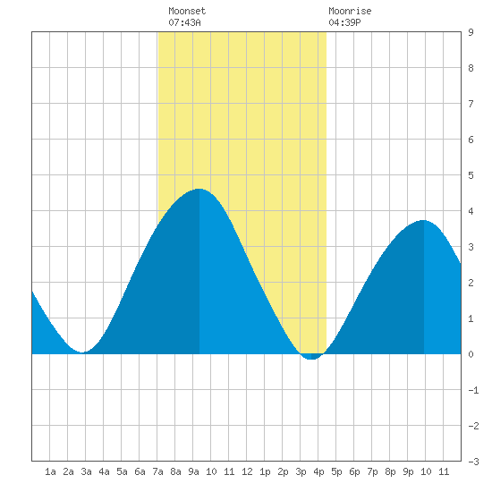 Hunters Point tide chart for Thursday, December 8, 2022