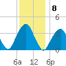 Hunters Point tide chart for Thursday, December 8, 2022