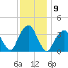 Hunters Point tide chart for Friday, December 9, 2022