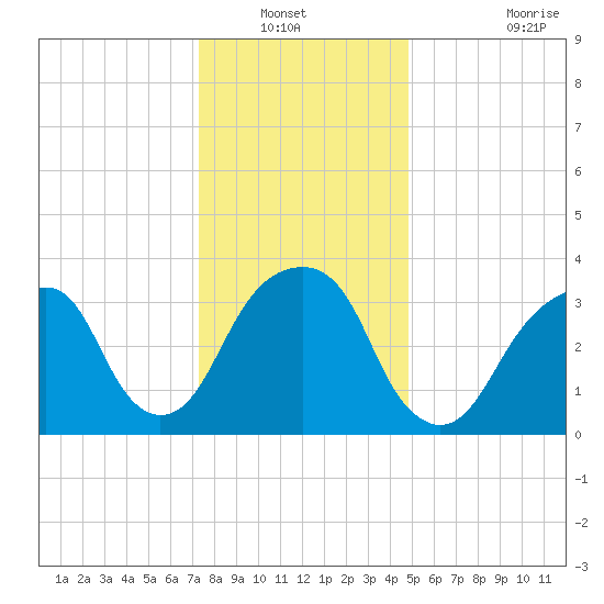 Hunters Point tide chart for Wednesday, January 11, 2023