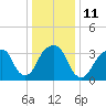 Hunters Point tide chart for Wednesday, January 11, 2023